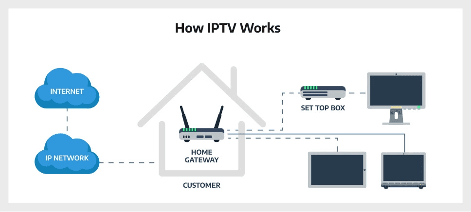 Specific Internet Speed to stream iptv